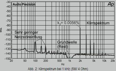 Abb. 2: Klirrspektrum bei 1 kHz (5W/ 4 Ohm)