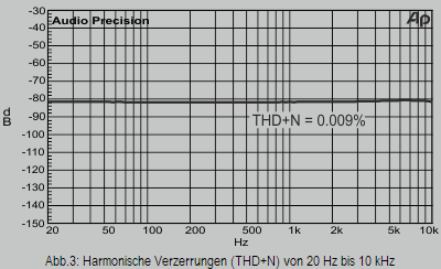 Abb.3: Harmonische Verzerrungen (THD+N) von 20 Hz bis 10 kHz