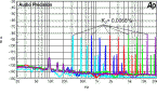 Klirrspektren bei / spectra of: 160 Hz (turquoise), 400 Hz (blue), 1 kHz (red), 2.5 kHz (green), 6.3 kHz (violet) (25 W / 4 Ohm)