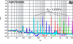 Klirrspektren bei / spectra of: 160 Hz (turquoise), 400 Hz (blue), 1 kHz (red), 2.5 kHz (green), 6.3 kHz (violet) (5 W / 4 Ohm)
