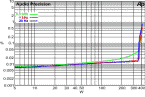 Harmonische Verzerrungen über der Leistung bei / THD+N vs. power of: 20Hz, 1 kHz, 6.3 kHz